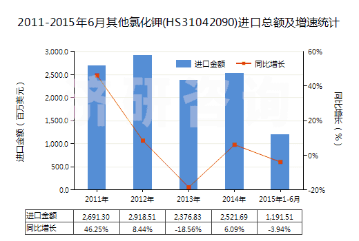 2011-2015年6月其他氯化鉀(HS31042090)進(jìn)口總額及增速統(tǒng)計(jì) 2011-2015年6月其他氯化鉀(HS31042090)進(jìn)口總額及增速統(tǒng)計(jì)